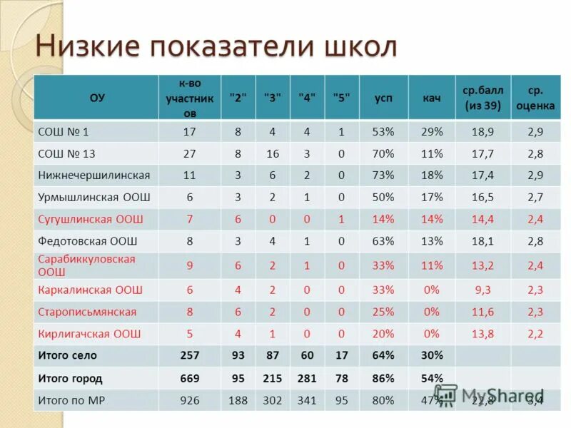 Как узнать результаты пробника огэ по математике. Показатель в школе. Результаты ЕГЭ по русскому. Результаты ОГЭ по русскому оценки. Коэффициент оценки в школе.