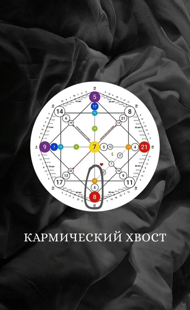 Как посчитать кармический хвост. Кармические хвосты в матрице судьбы. Кармический хвост в матрице. Где кармический хвост в матрице судьбы. Карма хвостик матрица судьбы.