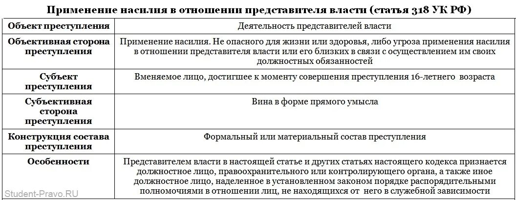 Обвиняемые по составу. Ст 318 УК состав.