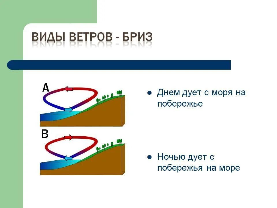 Дуют ночью и днем. Типы ветров. Ветер дующий с моря на сушу. Виды ветра. Почему с моря дует ветер.