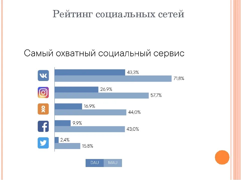 Процент на развлечения. Популярность социальных сетей. Аудитория социальных сетей. Самые популярные соцсети в России. Самые популярные социальные сети.