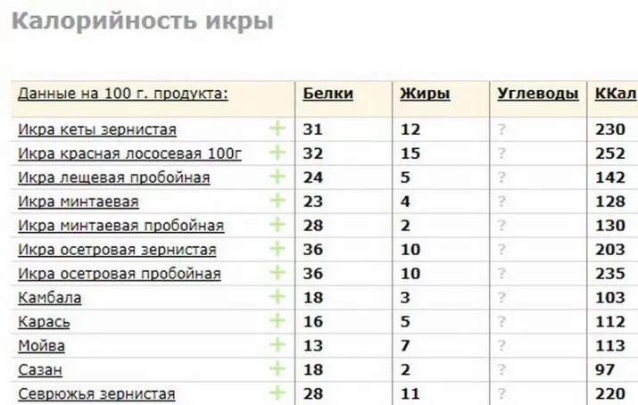 Сколько белка в 100 граммах икры. Икра красная ккал 100 грамм. Икра Рыбная энергетическая ценность. Икра жареная калорийность. Икра рыб калорийность на 100 грамм.