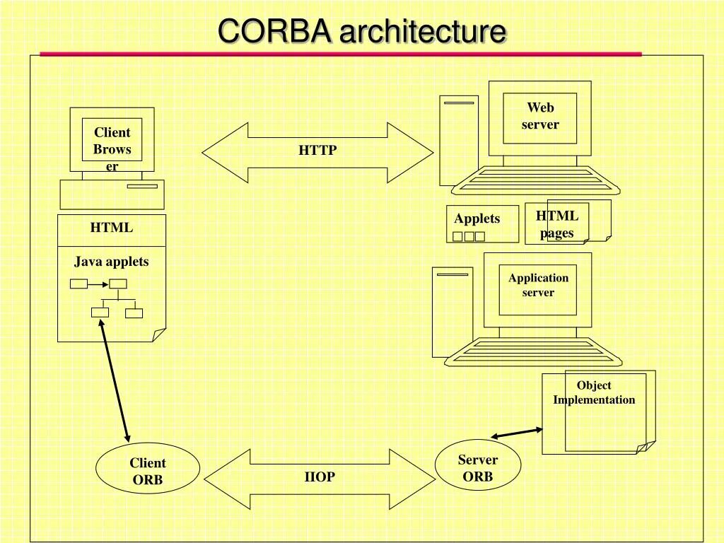 Dcom отсутствует. Архитектура rmi. архитектура dcom это. corba архитектура. клиент серверная архитектура.