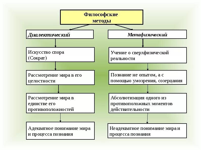 Методологический метод познания. Охарактеризуйте основные методы философии. Схема структуры методов философии. Методы философии метафизический. Перечислите основные методы философии.