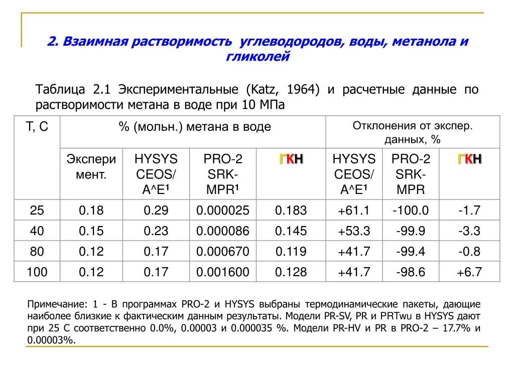 Метанол растворим. Растворимость углеводородов в воде. Растворимость углеводородов в воде таблица. Экспериментальные и расчетные данные. Растворимость метана.