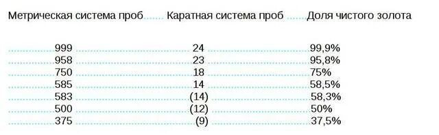 Что значит 585 проба золота. Метрическая золотниковая и каратная проба золота. Каратная система проб. Метрическая система проб золота. Соотношение каратной и метрической системы проб.