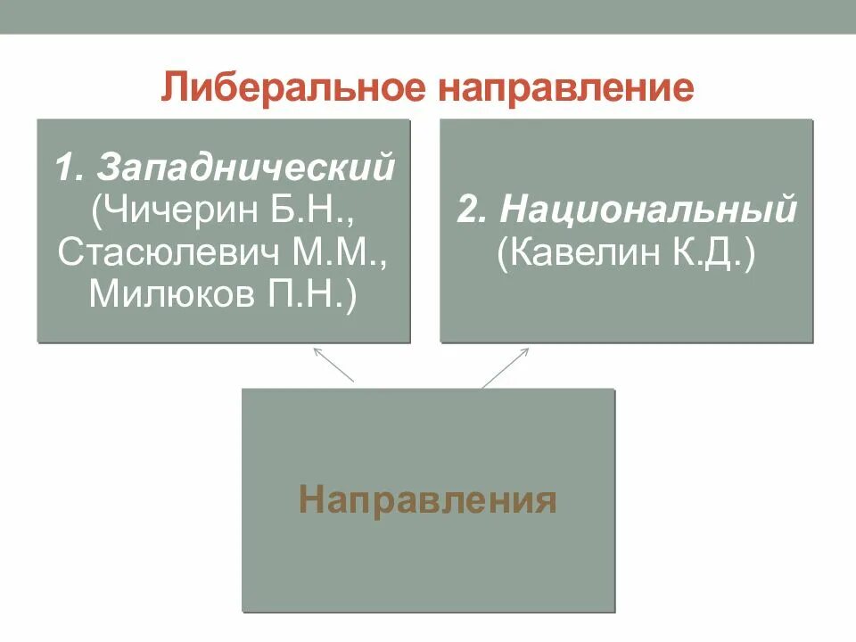 Общественные движения 1860 1880. Общественные движения 1860-1890. Общественное движение 1860-х – 1890-х гг.. Общественная жизнь России в 1860-1890 годах. Либеральное движение 1860-1890.