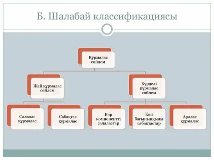Құрмалас сөйлем