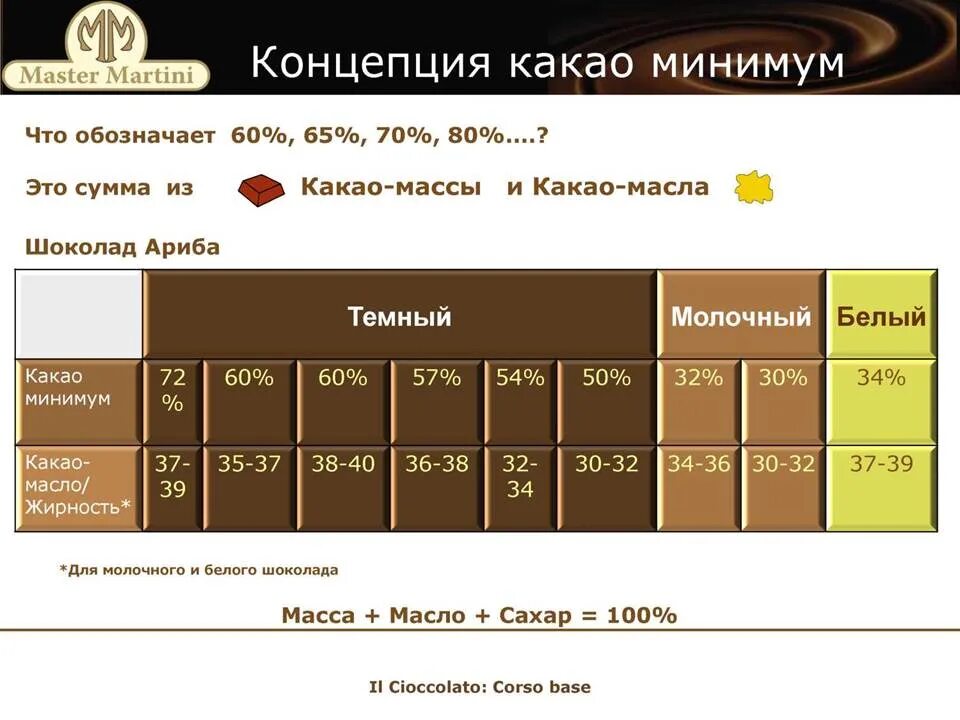 Капли текучесть шоколада. Молочный шоколад пропорции. Шоколад текучесть шоколада. Таблица текучести шоколада.