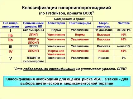 Нарушение обмена липопротеидов