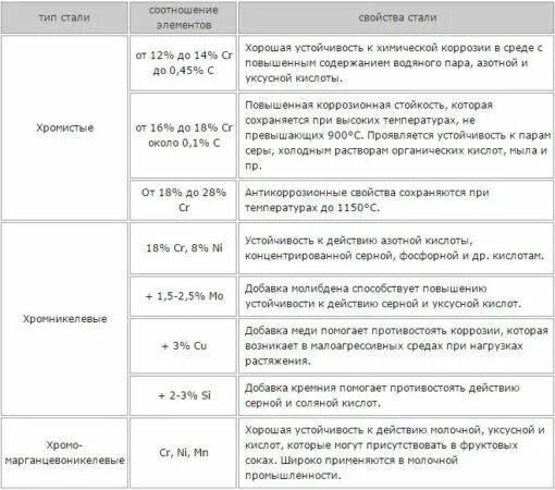 Виды нержавеющей стали для пищевой промышленности