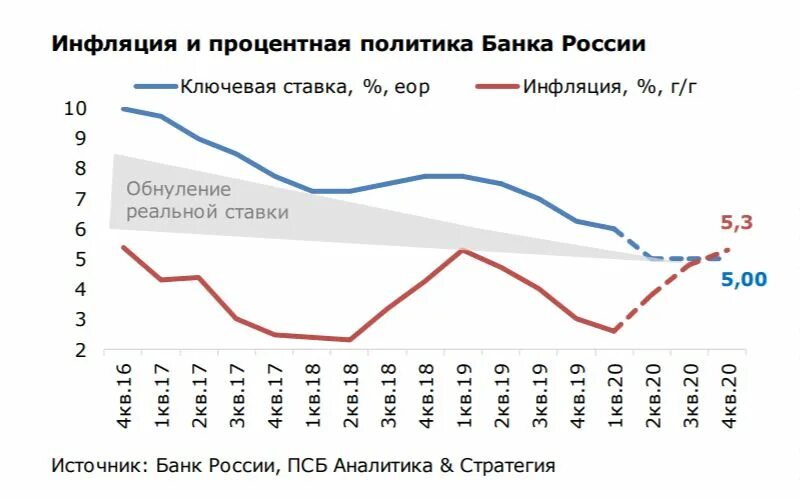 Процентная политика кредитных банков