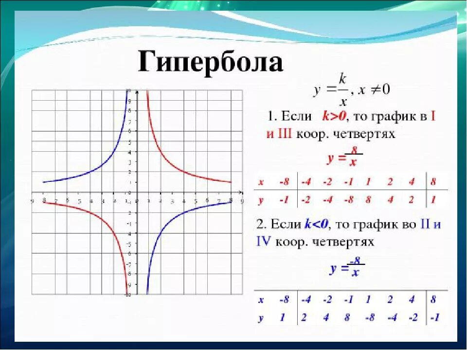 Формула функции по точкам. 1/Х график функции Гипербола. Как определить график функции Гипербола. График функции Гипербола 1/[. Как понять график функции Гипербола.