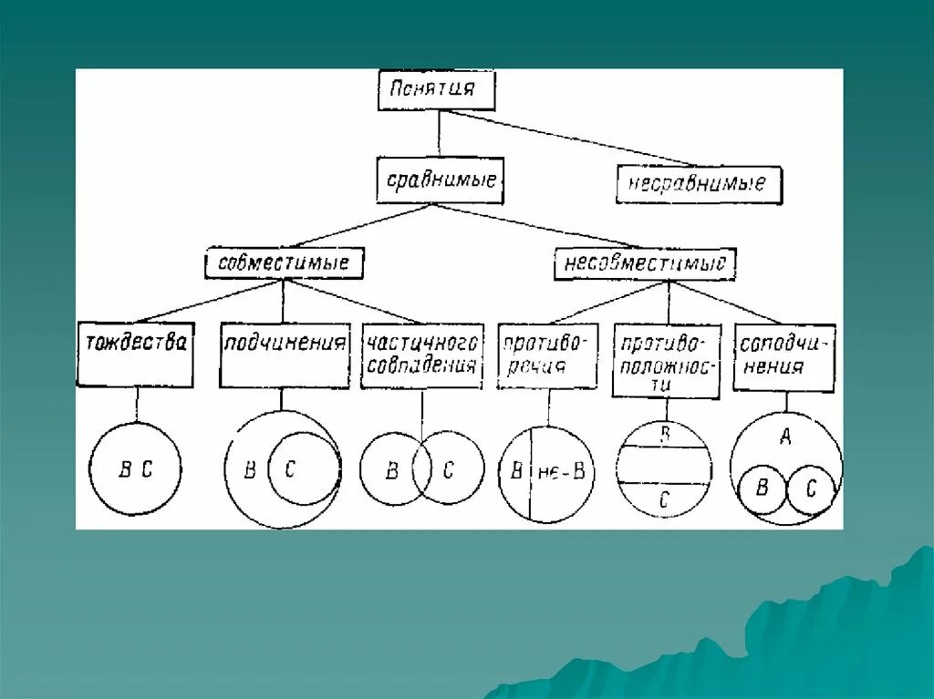 Вертикальная схема подчинения. Схемы отношений понятий в логике. Логические отношения между понятиями. Логическая характеристика вид понятия по объему и содержанию. Отношения подчинения в логике.