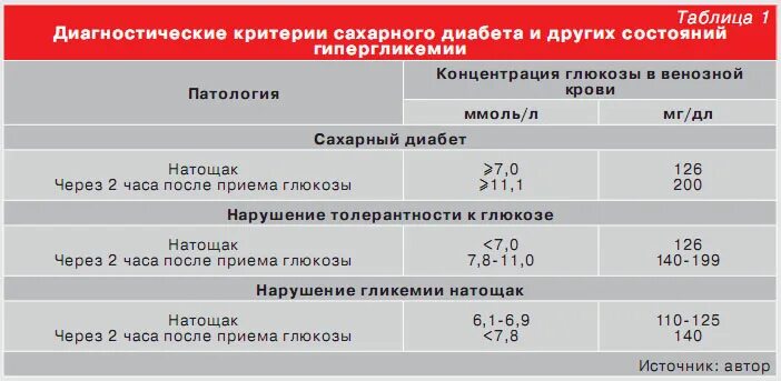 На сколько поднялся сахар. Норма сахара в крови при диабете 2 типа. Нормы сахара при сахарном диабете 2 типа. Сахар при сахарном диабете 2 типа норма. Показатели уровня Глюкозы в крови при сахарном диабете 1.