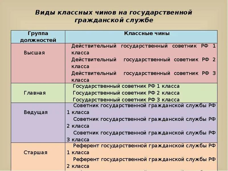 Классный чин россии. Чины государственной гражданской службы. Классные чины государственной гражданской службы РФ. Чины и звания государственной гражданской службы. Классные чины государственной гражданской службы присваиваются.