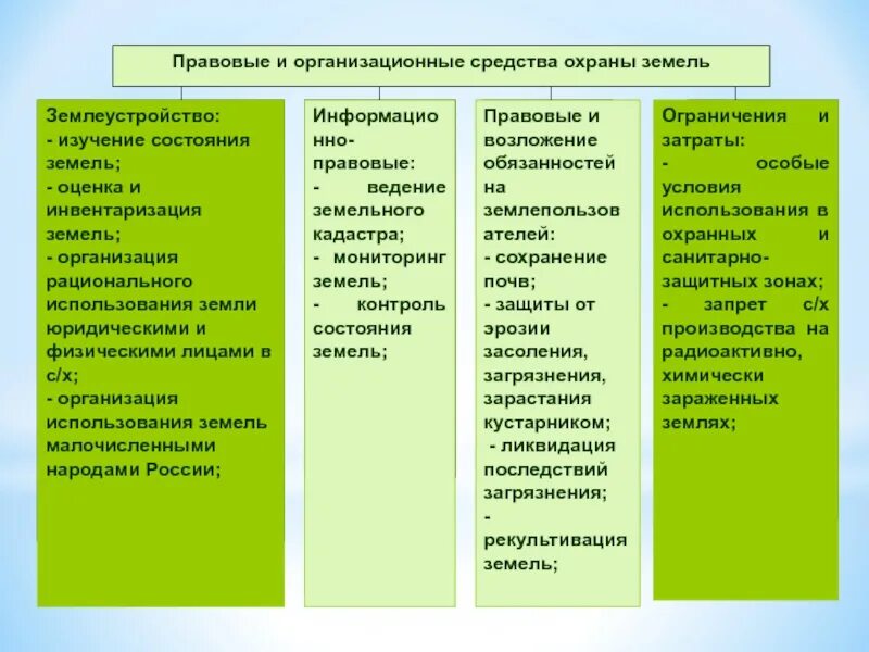 Способы использования земель. Правовые методы охраны земель. правовые и организационные средства охраны земель. организационные формы и методы охраны земель. правовые формы и методы охраны земель.