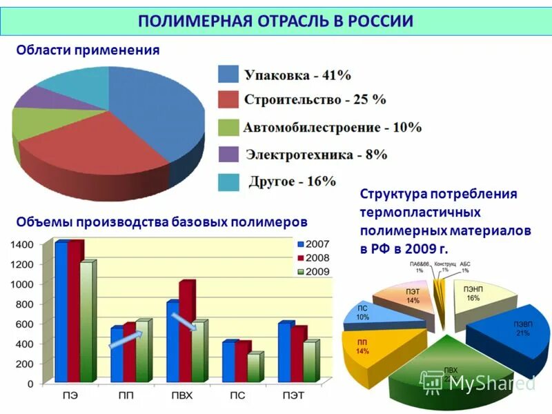 Производство полимерных материалов в России. Объем производства полимеров. Рынок полимеров. Крупные производители полимеров. Полимерные материалы в россии