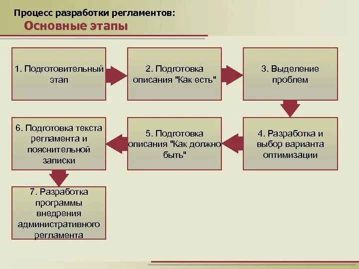 Этап б. Этапы составления регламента. Этапы разработки регламента процесса. Разработка регламента работы. Этапы внедрения регламента.