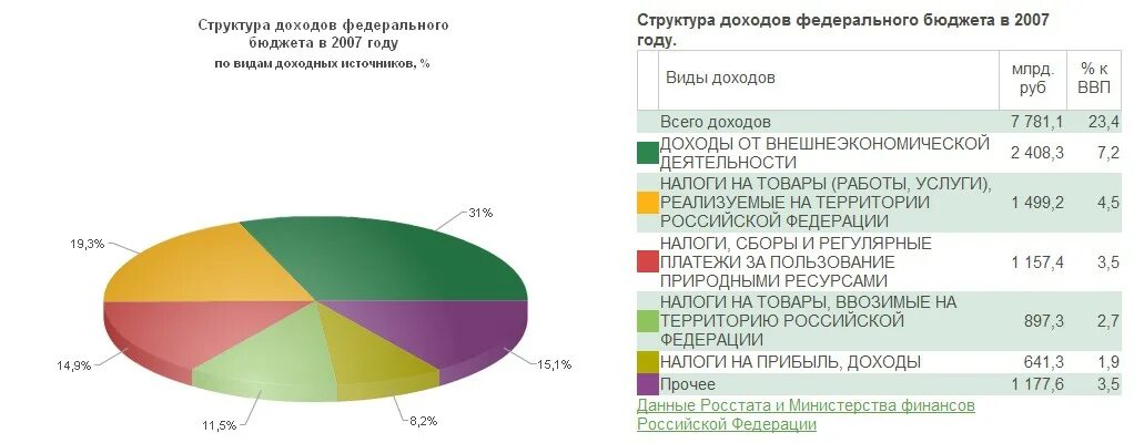 доходы от внешнеэкономической деятельности. доходы от деятельности фтс россии. доходы от вэд. доходы бюджетов от внешнеэкономической деятельности. доля доходов от внешнеэкономической деятельности.