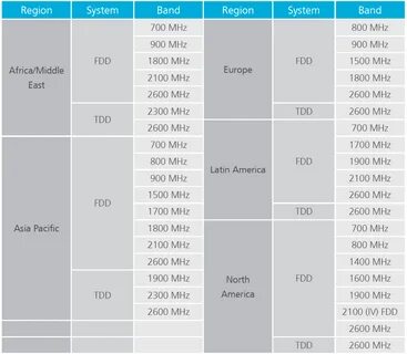 Lte bands