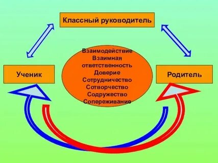 Педагоги и родители эффективное сотрудничество