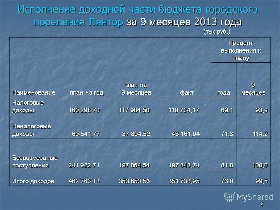 Управление земельных ресурсов. Процент выполнения плановых показателей. Как высчитать процент исполнения бюджета. Процент исполнения бюджета. Процент исполнения бюджета.