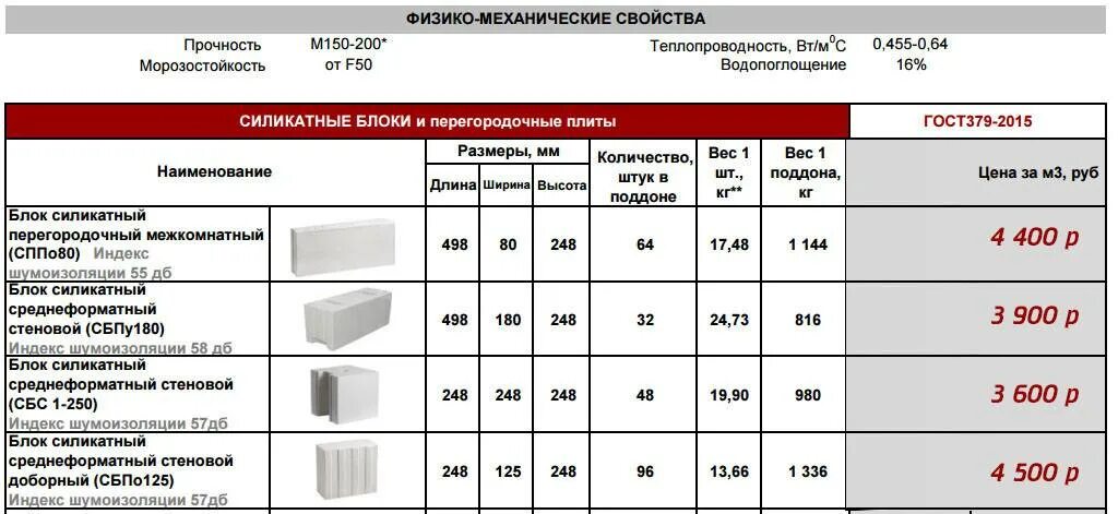 Сколько высота пеноблока