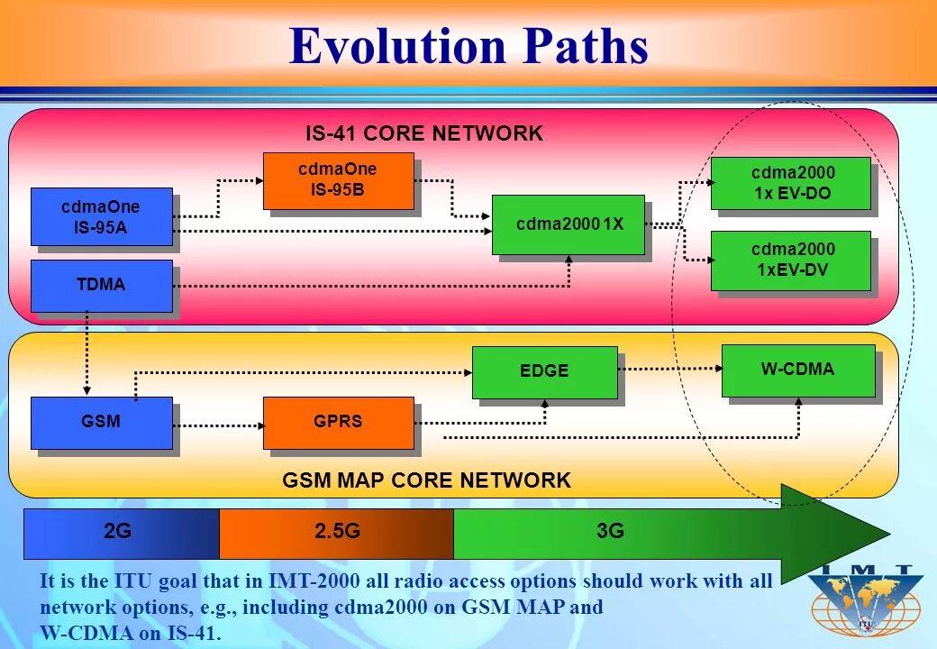 Core карты