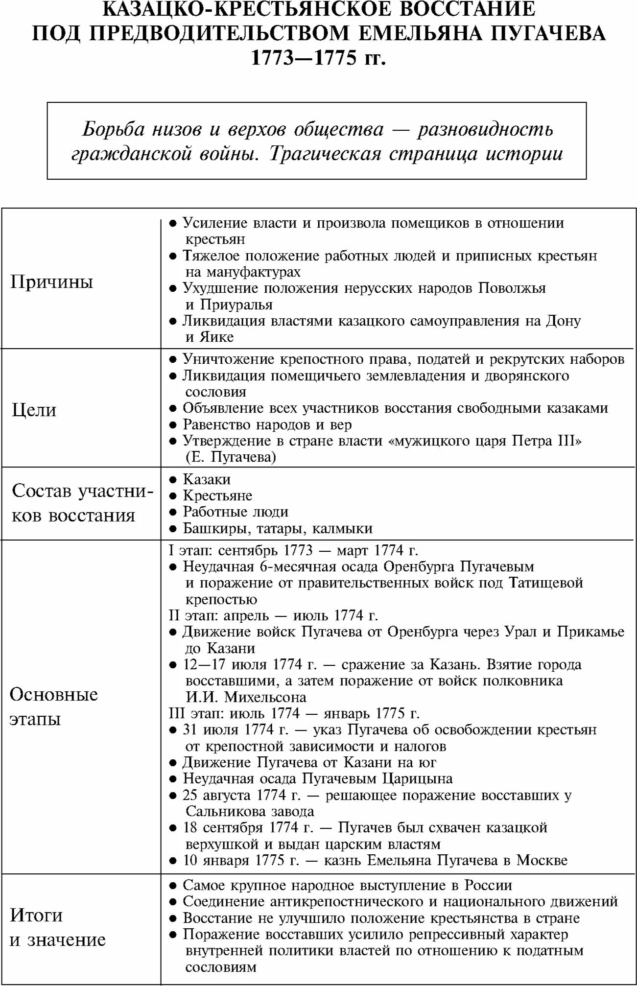 Итоги Восстания Пугачева 1773-1775 таблица. Восстание под под предводительством пугачёва таблица. Восстание Емельяна Пугачева 1773-1775 таблица. Движущие силы Восстания Пугачева 1773-1775 таблица. Дата начала первого этапа восстания