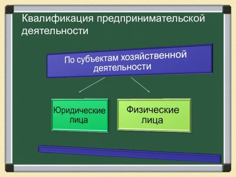 Квалификация предпринимательской деятельности. Презентация по теме предпринимательская деятельность. Конспект по предпринимательской деятельности. Правовые основы предпринимательской деятельности. Предпринимательство общество 10 класс