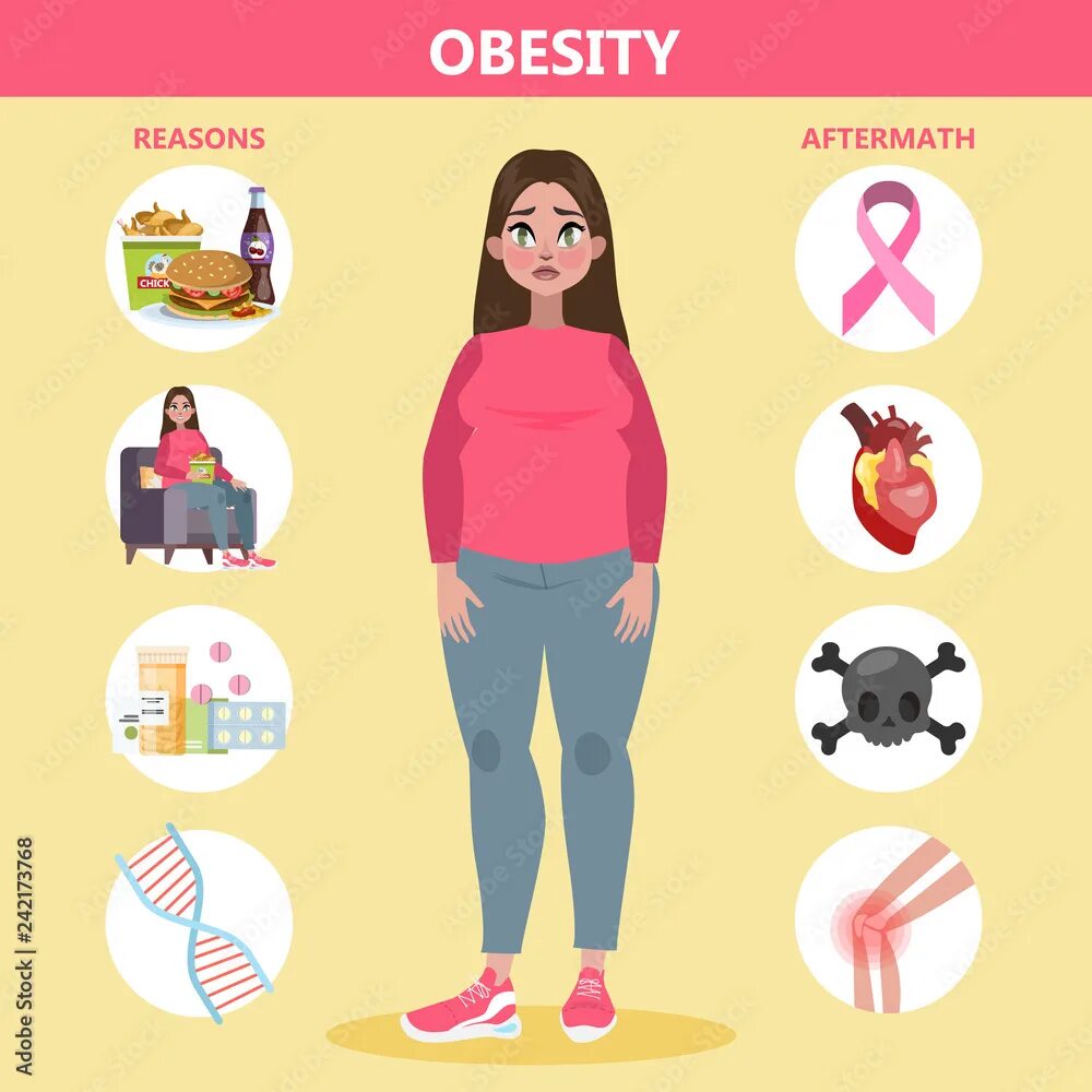 Окружность талии ожирение. Лишний вес. Obesity grades. Obesity reasons. Люди с излишним весом.