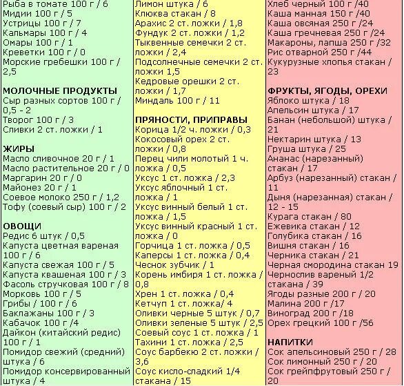 Кремлевская диета баллы продуктов