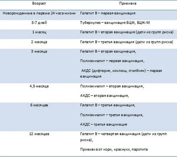 Сколько прививок ставят ребенку. Прививки до 1 года детям какие прививки. Какие прививки делают детям до 1 года таблица. Плановые прививки детям до 1 года. Вакцинация новорожденных по месяцам таблица.