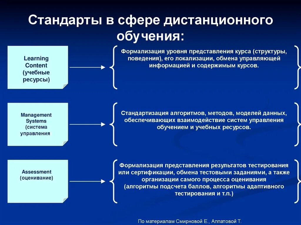 В образовательном учреждении в форме очной. Формы дистанционного обучения. Виды дистанционного обучения. Процесс дистанционного обучения. Смешанное Дистанционное обучение.