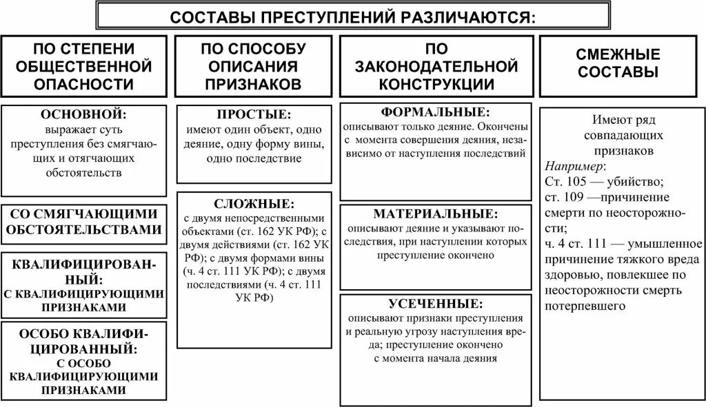 Смежные составы ук. Признаки состава преступления таблица. Элементы состава преступления схема. Признаки состава преступления схема. Структура состава преступления схема.