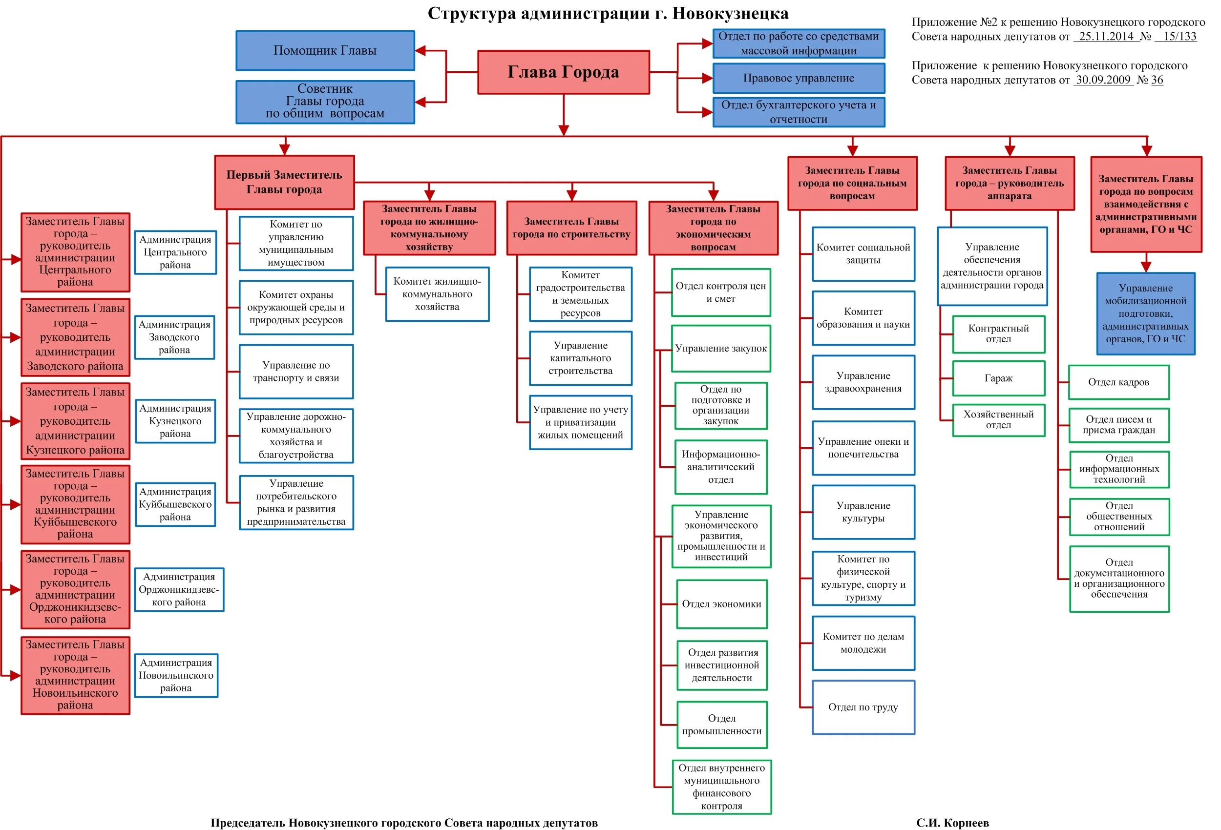 Совет народных депутатов муниципального образования. Структура администрации города Новокузнецка. Организационная структура администрации города Кемерово. Организационная структура администрации Кемерово структура. Структура администрации городского округа Волгоград схема.