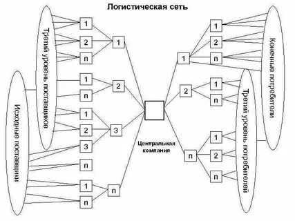 Сеть логистики