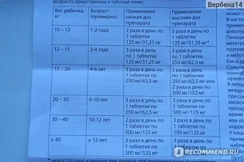 Флемоксин солютаб для детей дозировка 8 лет