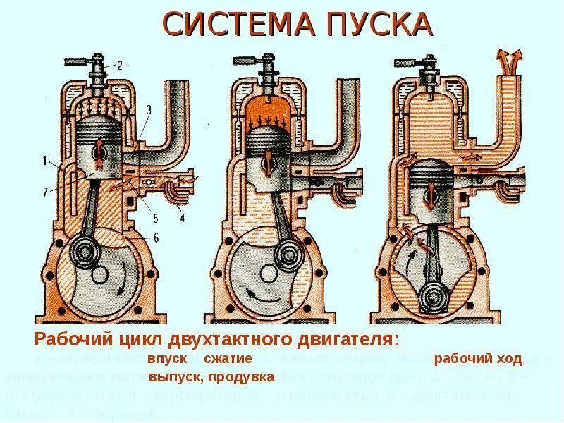 Система 4 тактного двигателя. Принцип работы двс 2 тактного. такты 2х тактного двигателя. принцип работы 2 тактного двигателя двс. принцип работы двухтактного двигателя внутреннего сгорания.