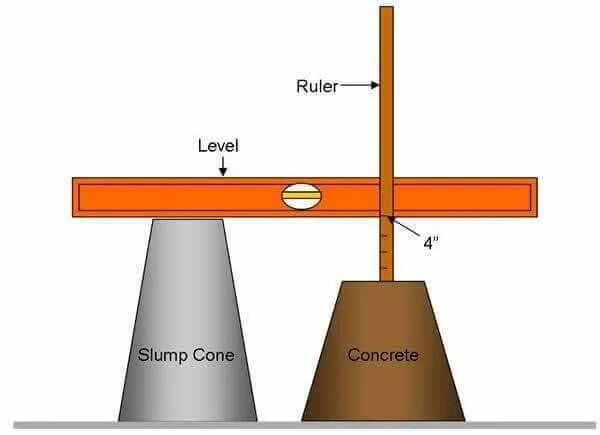 Slump. Check Concrete Slump measuring на английском. Осадка конуса проверка Slump на английском. Slumps down. Levelling rules