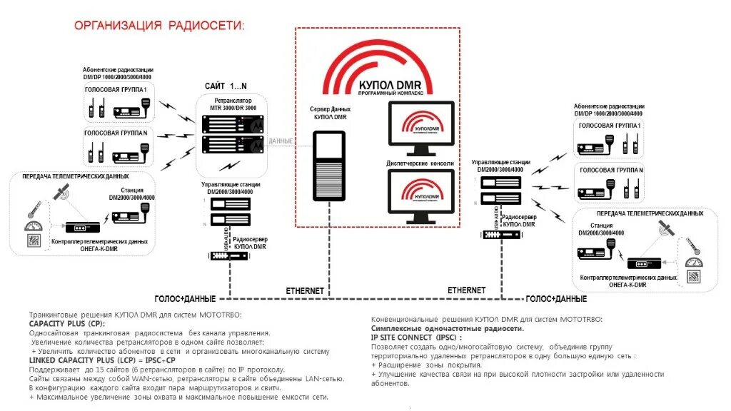 Структурная схема DMR радиостанции. DMR схема организации связи. Цифровая радиосвязь стандарта DMR. Схема организации цифровой радиосвязи DMR.