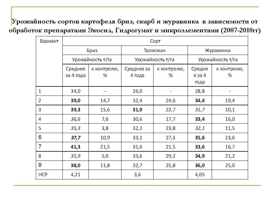 Сколько на сотку нужно картофеля. Урожайность картофеля. Средний урожай картофеля с сотки. Урожайность картофеля с сотки. Средняя урожайность картофеля.