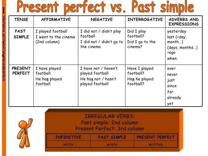 This в past simple present perfect. Present perfect vs past simple Rule. Present perfect vs past simple таблица. The present perfect and the past simple Tenses. Present perfect past simple Grammar.