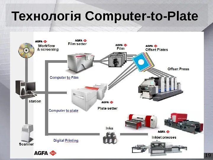 Computer press. Computer to Plate технология. Технология CTP Computer to Plate. Технология CTP схема. Технологии CTP компьютер печатная форма.