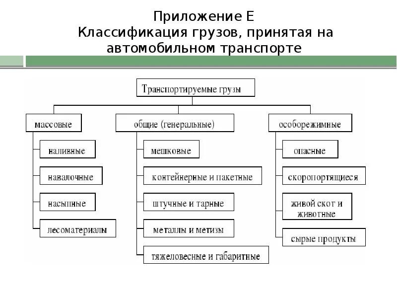 Классификация грузов перевозимых автомобильным транспортом. Классификация грузов, принятая на автомобильном транспорте. Схема классификации грузовых автомобильных перевозок. Классификация ПС автомобильного транспорта.