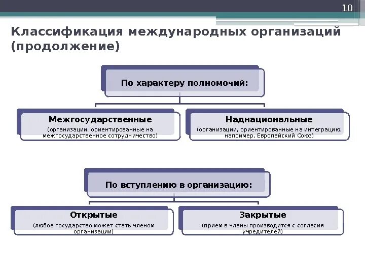 Специальные международные органы. Межгосударственные международные организации. Классификация международных организаций. Наднациональные международные организации. Международные организации примеры.