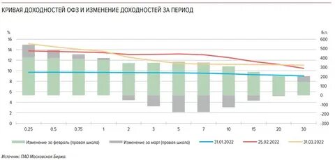 Доходность цб