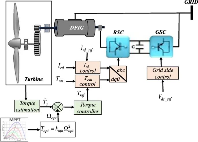 Control of b p. Система управления вэу. dfig. torque control. 3 types of control.