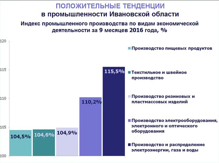 Отрасли экономики Ивановской области. Структура промышленности Ивановской области. Отрасль промышленности в Ивановской области. Специализация Ивановской области.